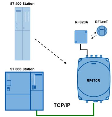 siemens rfid writing function